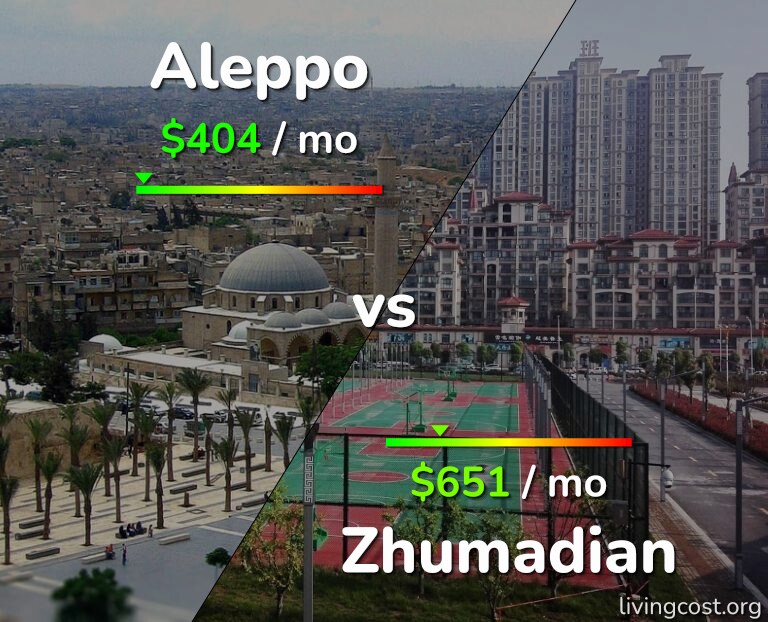 Cost of living in Aleppo vs Zhumadian infographic