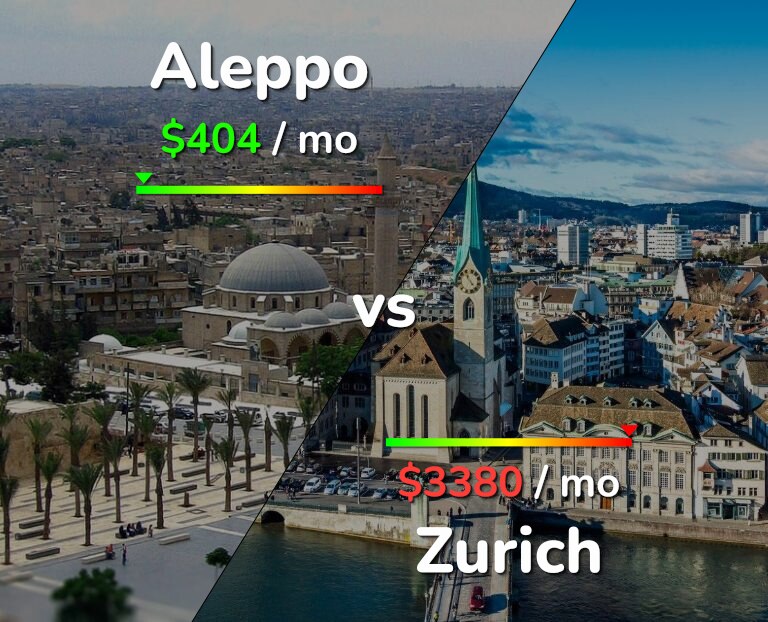 Cost of living in Aleppo vs Zurich infographic