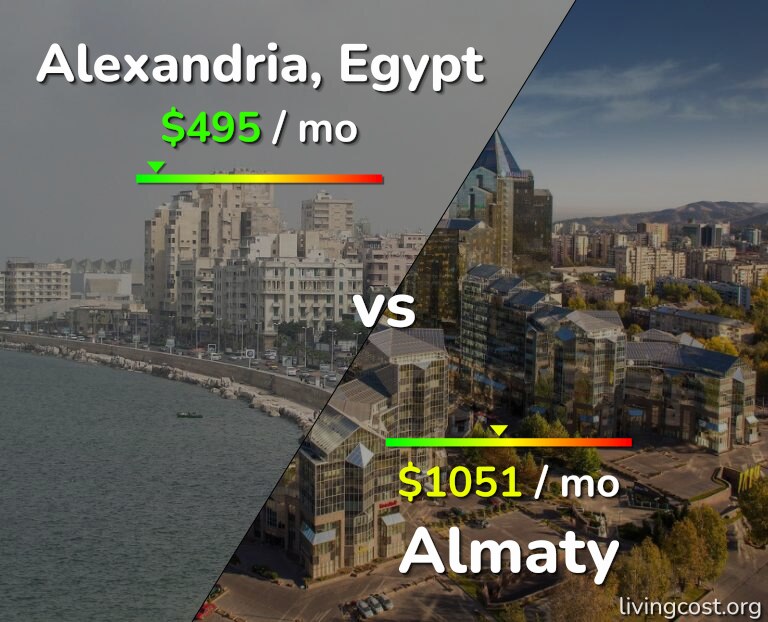 Cost of living in Alexandria vs Almaty infographic