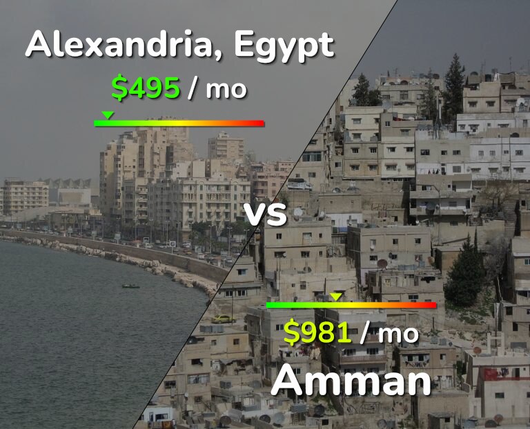 Cost of living in Alexandria vs Amman infographic