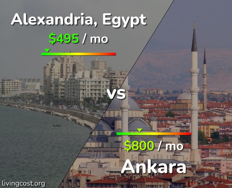 Cost of living in Alexandria vs Ankara infographic