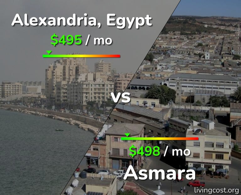 Cost of living in Alexandria vs Asmara infographic