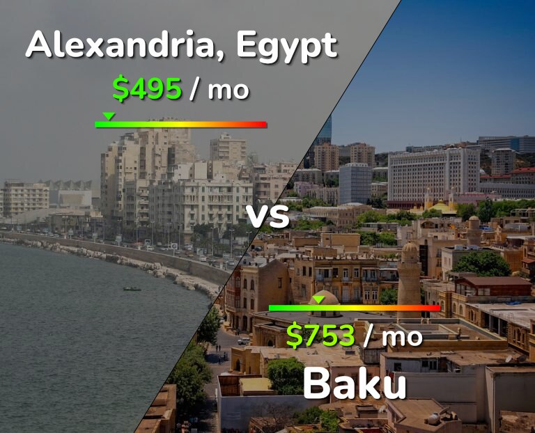 Cost of living in Alexandria vs Baku infographic