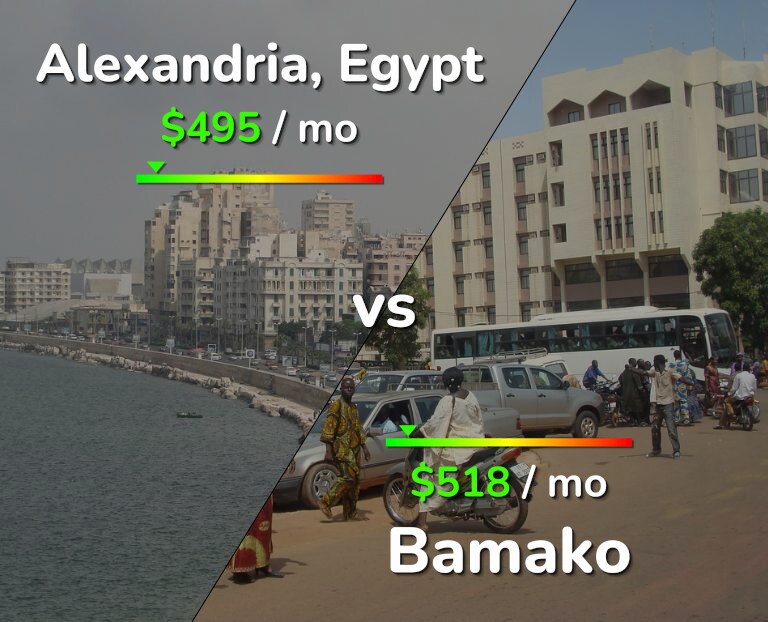 Cost of living in Alexandria vs Bamako infographic