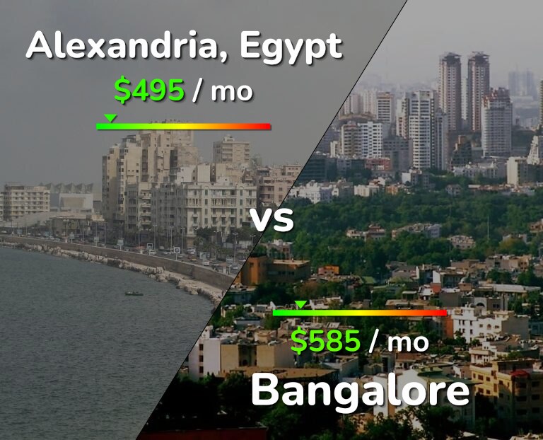 Cost of living in Alexandria vs Bangalore infographic