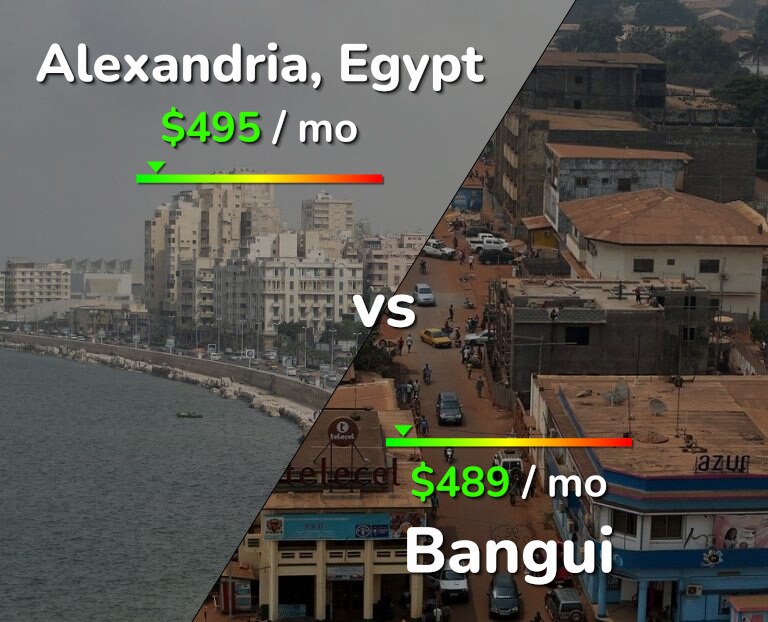 Cost of living in Alexandria vs Bangui infographic