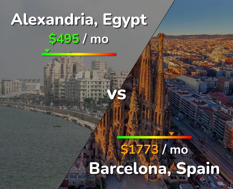 Cost of living in Alexandria vs Barcelona infographic