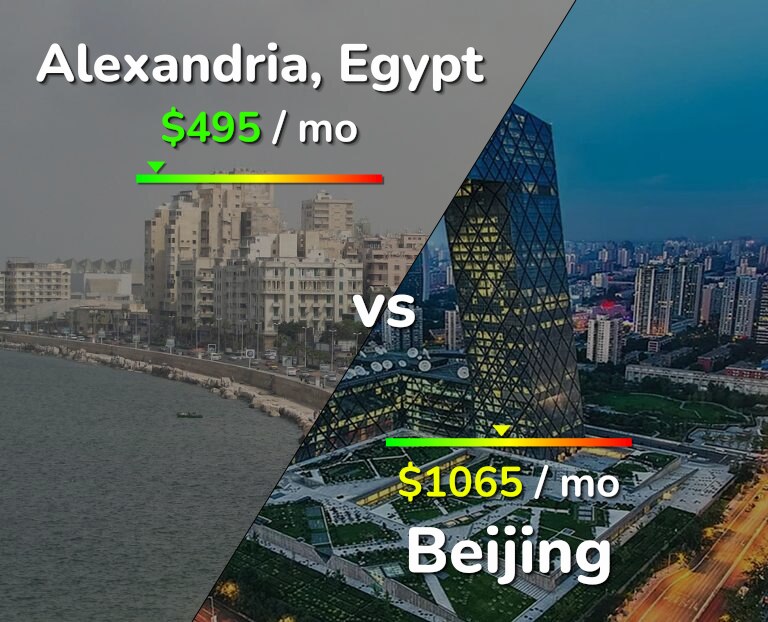 Cost of living in Alexandria vs Beijing infographic