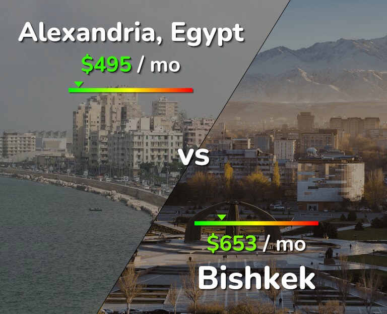 Cost of living in Alexandria vs Bishkek infographic