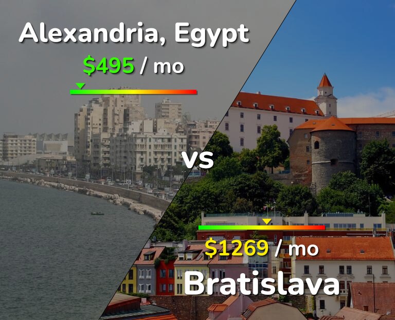 Cost of living in Alexandria vs Bratislava infographic
