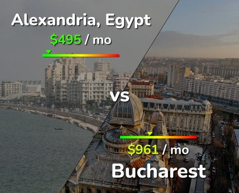 Cost of living in Alexandria vs Bucharest infographic