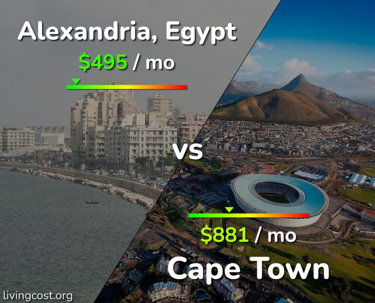 Cost of living in Alexandria vs Cape Town infographic