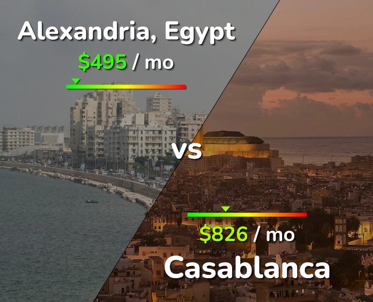 Cost of living in Alexandria vs Casablanca infographic
