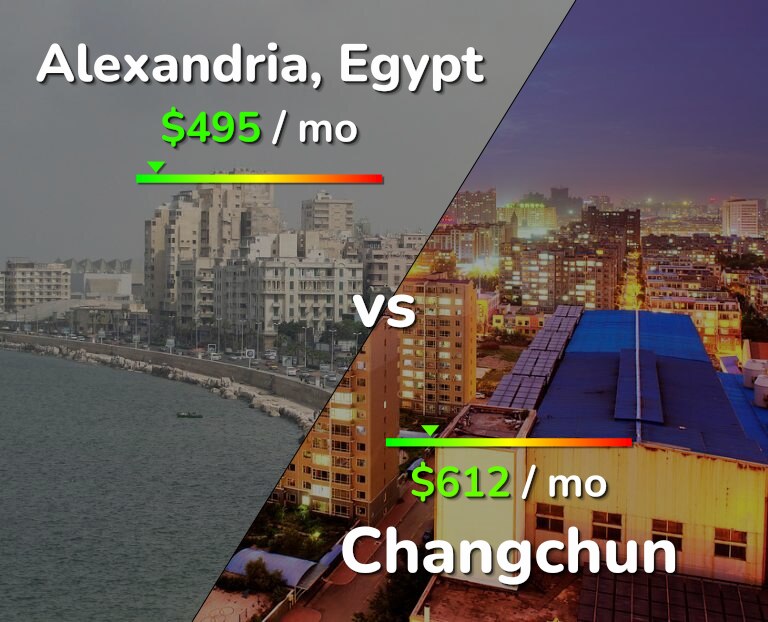 Cost of living in Alexandria vs Changchun infographic