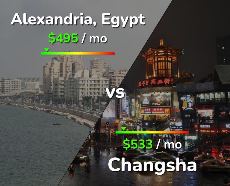 Cost of living in Alexandria vs Changsha infographic