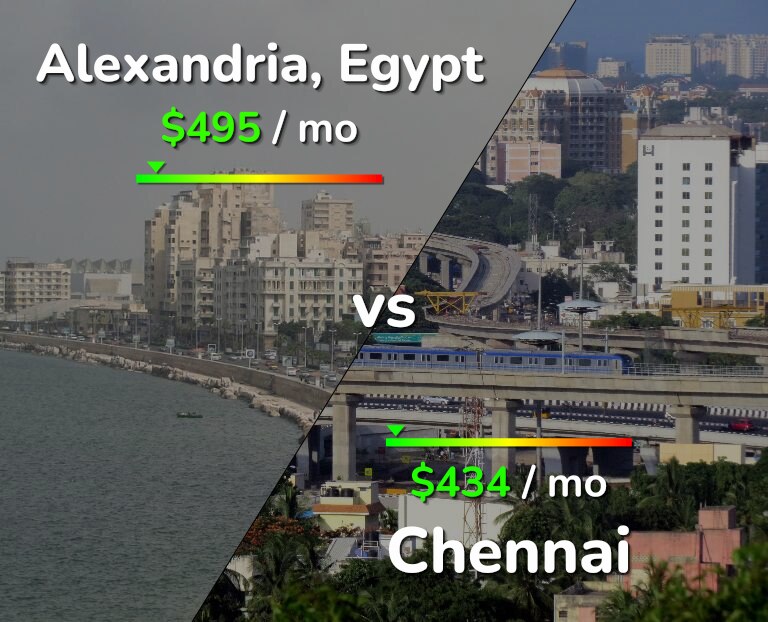 Cost of living in Alexandria vs Chennai infographic