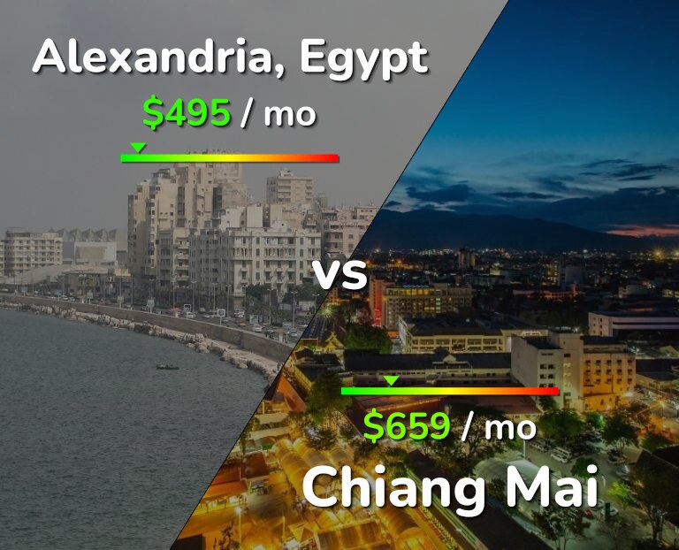 Cost of living in Alexandria vs Chiang Mai infographic
