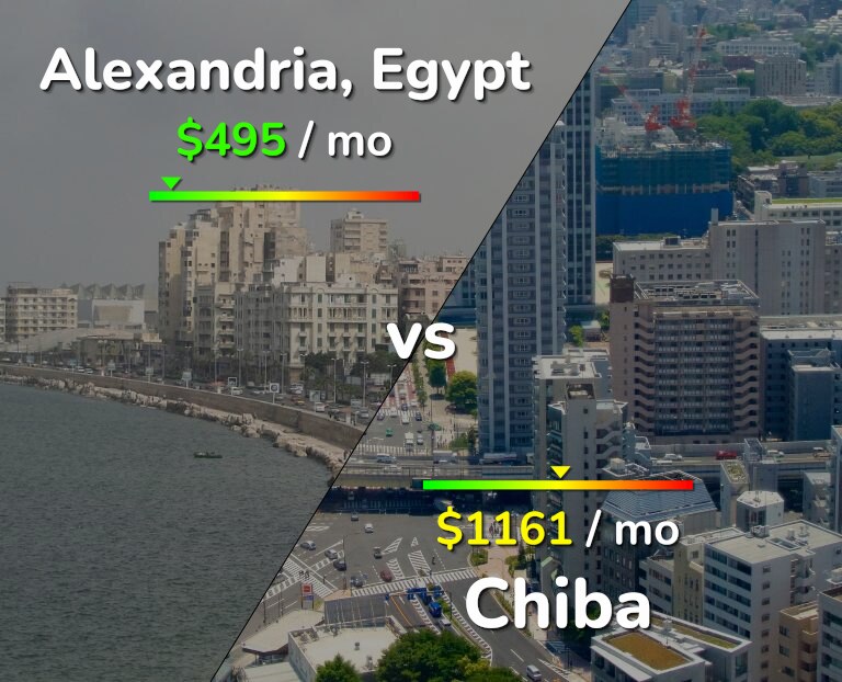 Cost of living in Alexandria vs Chiba infographic