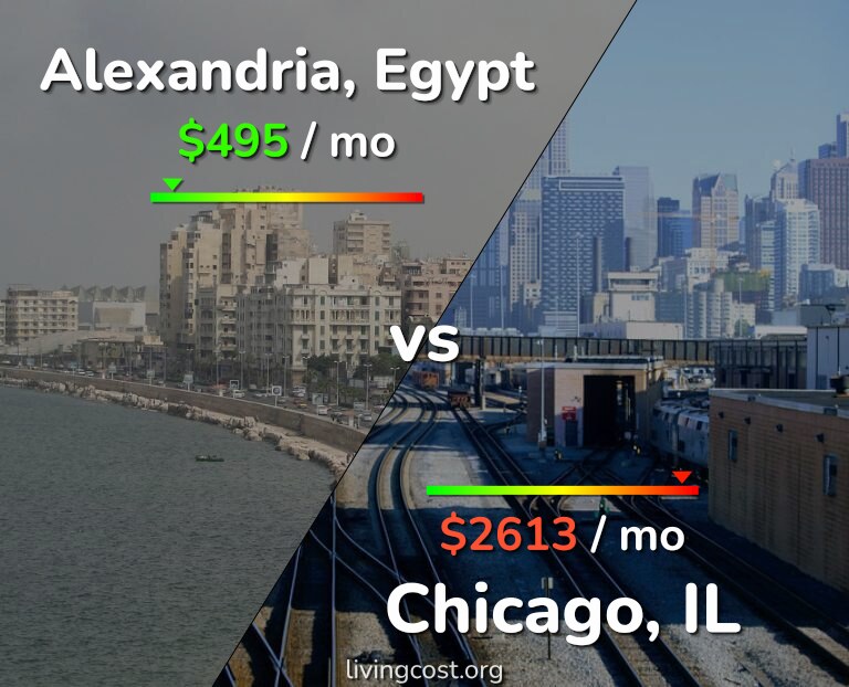 Cost of living in Alexandria vs Chicago infographic