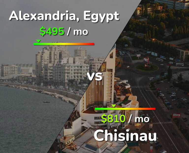Cost of living in Alexandria vs Chisinau infographic