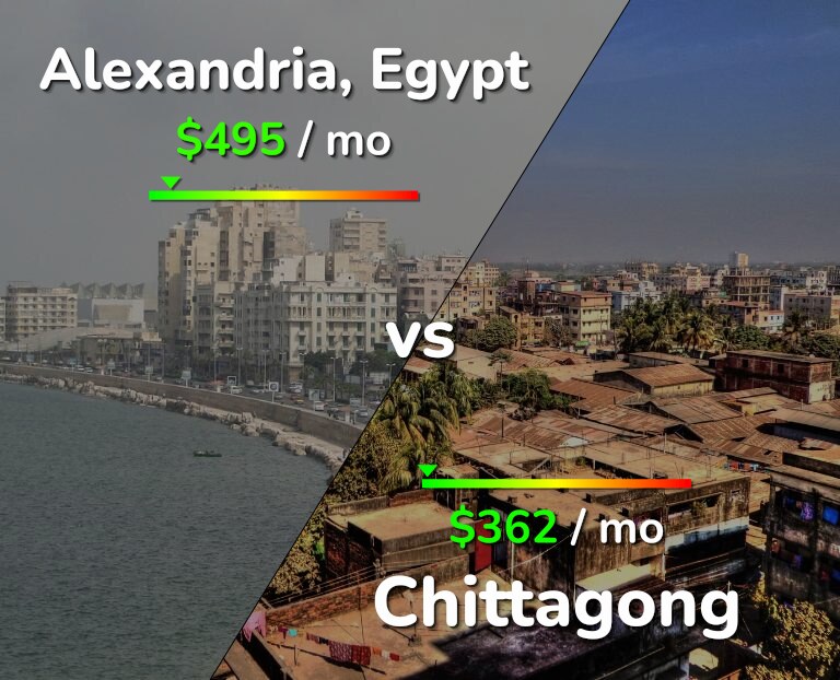 Cost of living in Alexandria vs Chittagong infographic