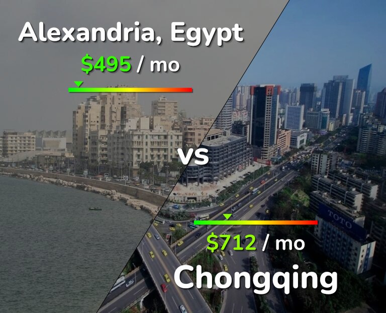 Cost of living in Alexandria vs Chongqing infographic