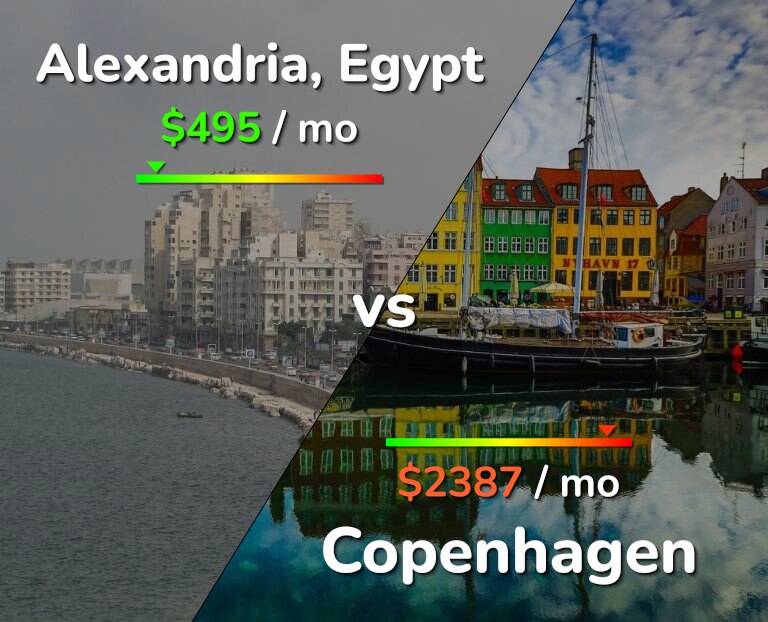 Cost of living in Alexandria vs Copenhagen infographic