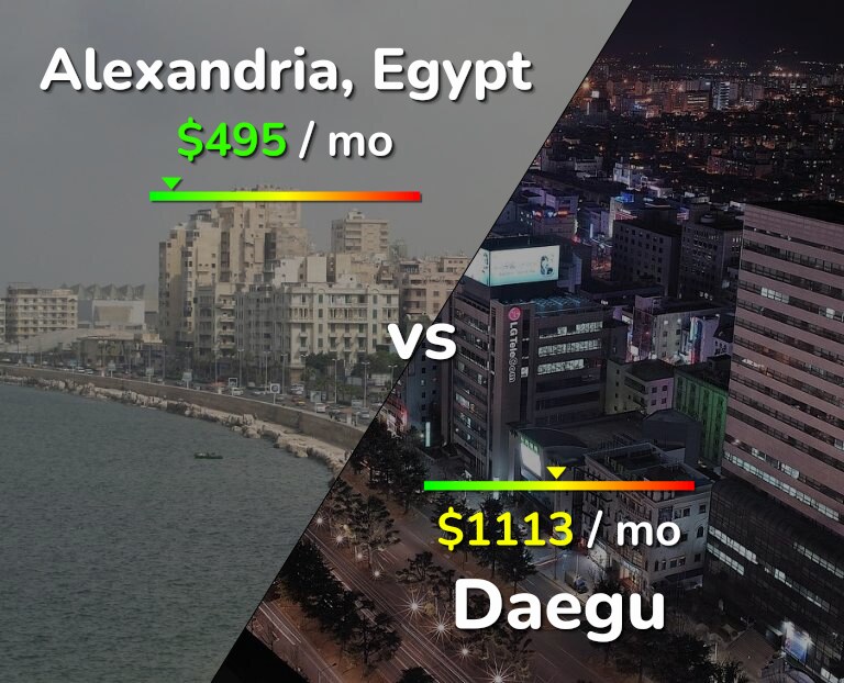 Cost of living in Alexandria vs Daegu infographic