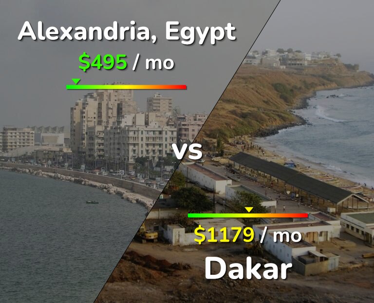 Cost of living in Alexandria vs Dakar infographic