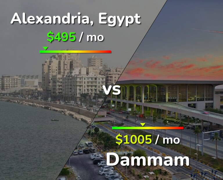Cost of living in Alexandria vs Dammam infographic