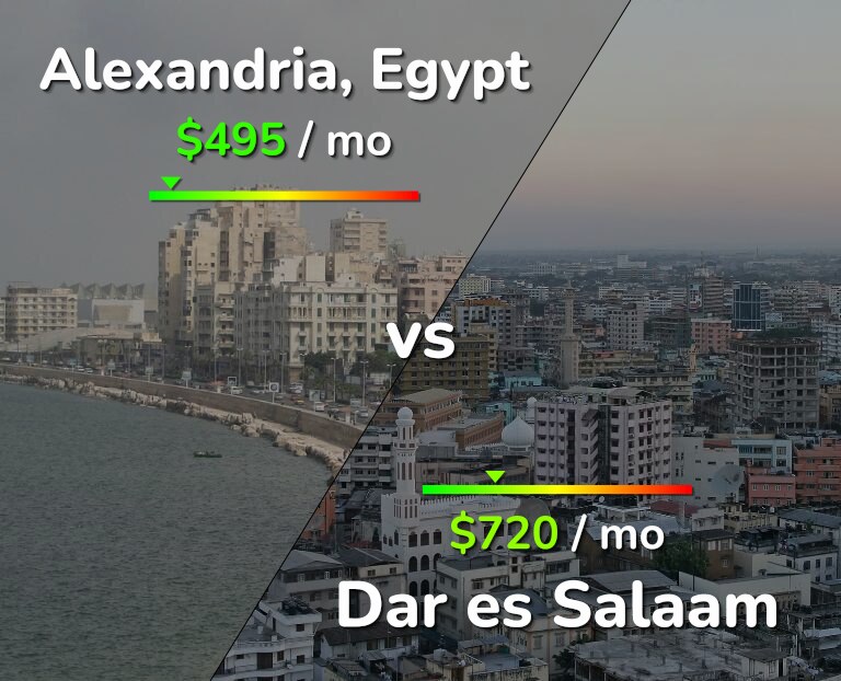 Cost of living in Alexandria vs Dar es Salaam infographic