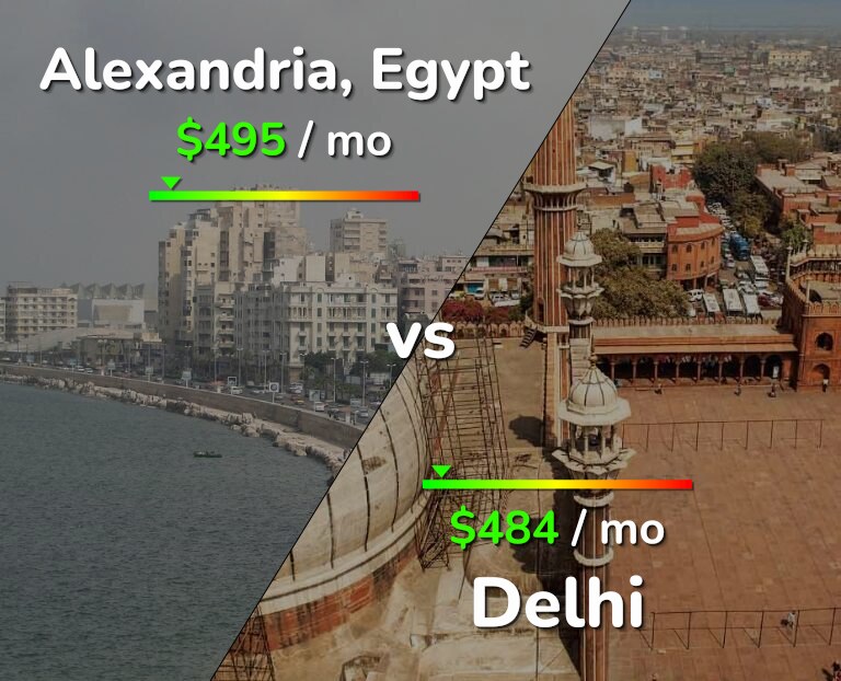 Cost of living in Alexandria vs Delhi infographic