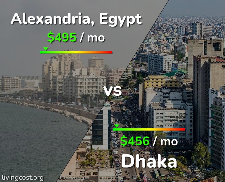 Cost of living in Alexandria vs Dhaka infographic
