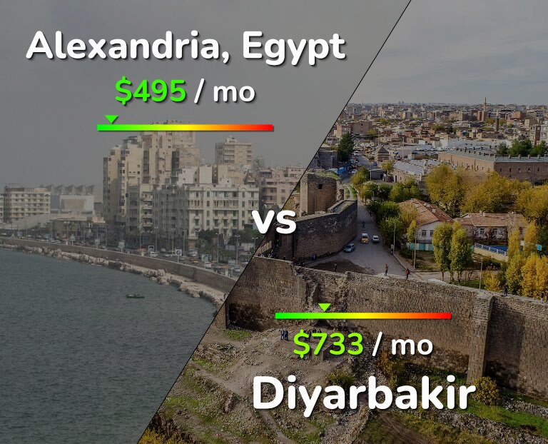 Cost of living in Alexandria vs Diyarbakir infographic