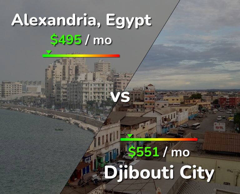 Cost of living in Alexandria vs Djibouti City infographic