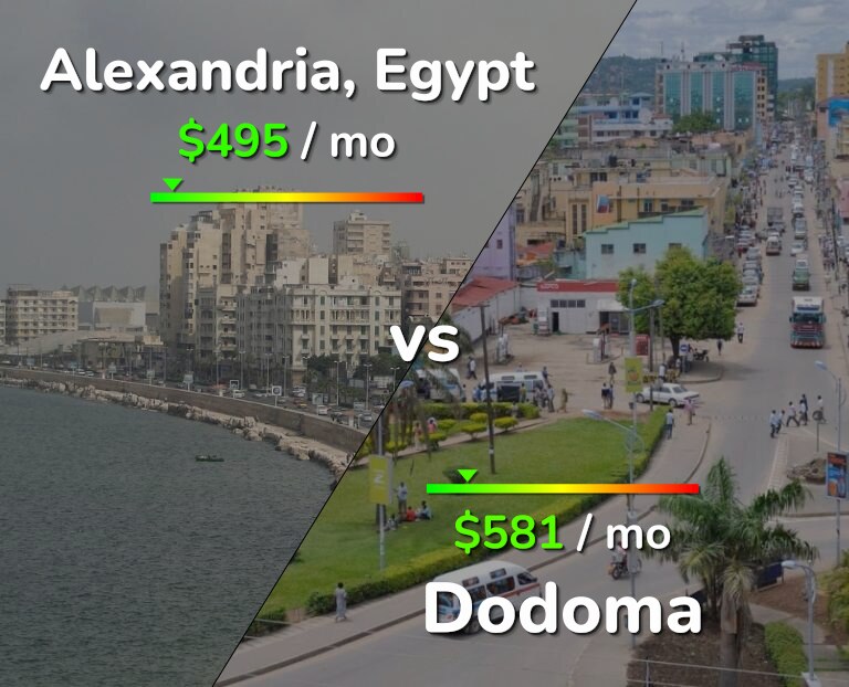 Cost of living in Alexandria vs Dodoma infographic