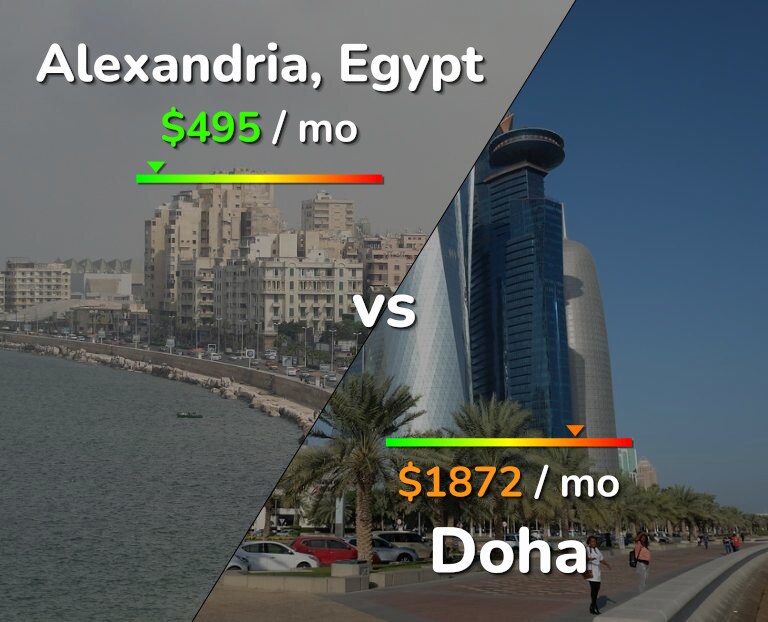 Cost of living in Alexandria vs Doha infographic