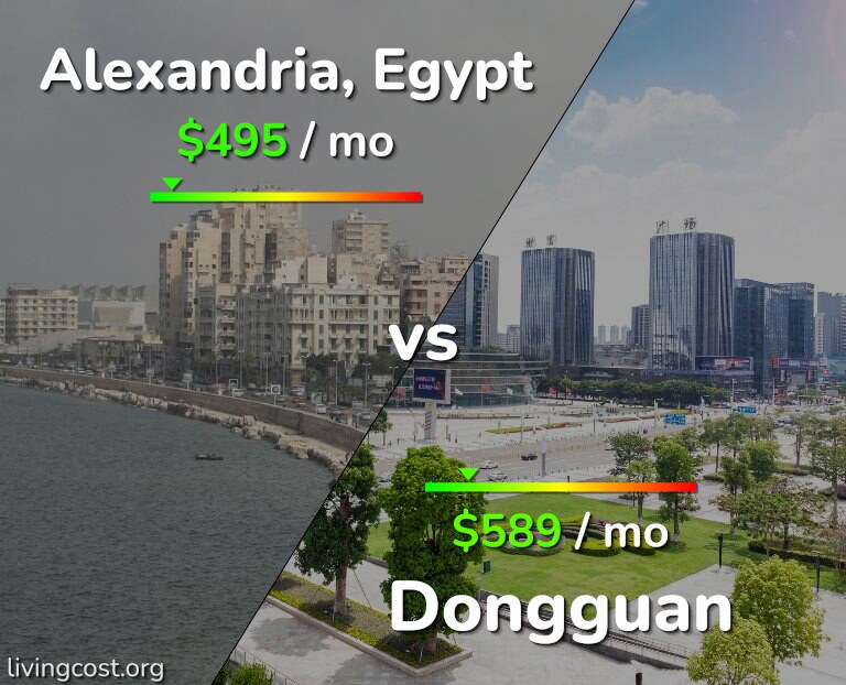 Cost of living in Alexandria vs Dongguan infographic