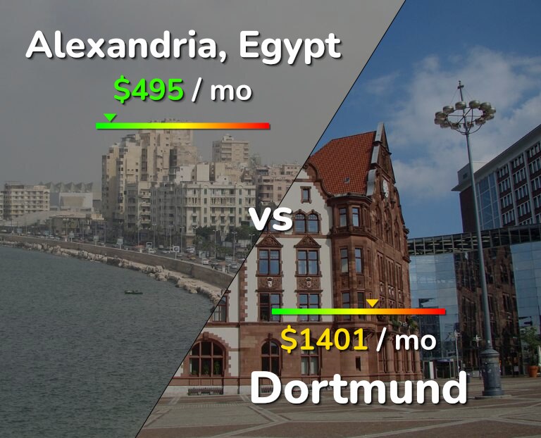 Cost of living in Alexandria vs Dortmund infographic