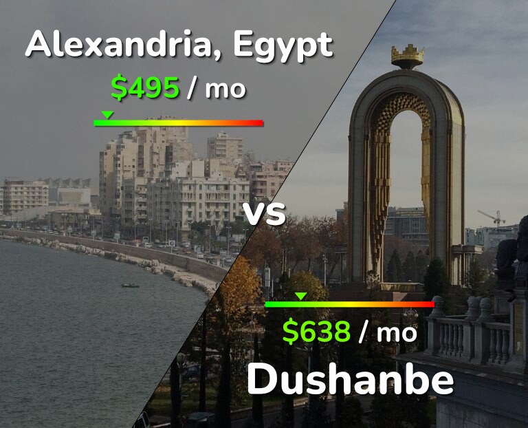 Cost of living in Alexandria vs Dushanbe infographic