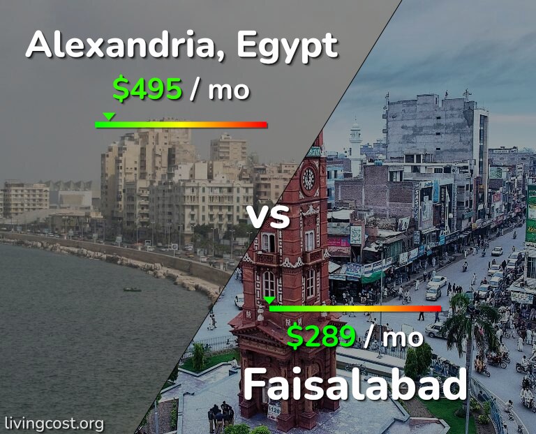 Cost of living in Alexandria vs Faisalabad infographic