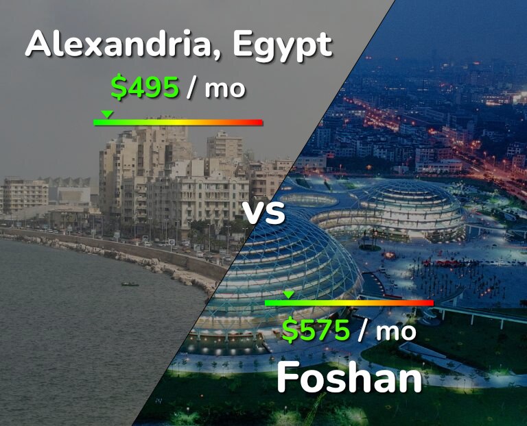 Cost of living in Alexandria vs Foshan infographic