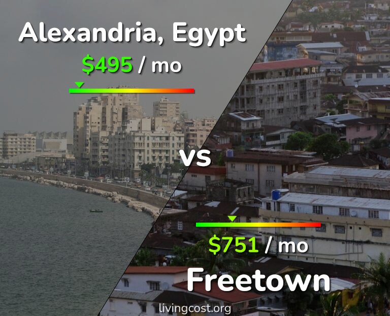 Cost of living in Alexandria vs Freetown infographic
