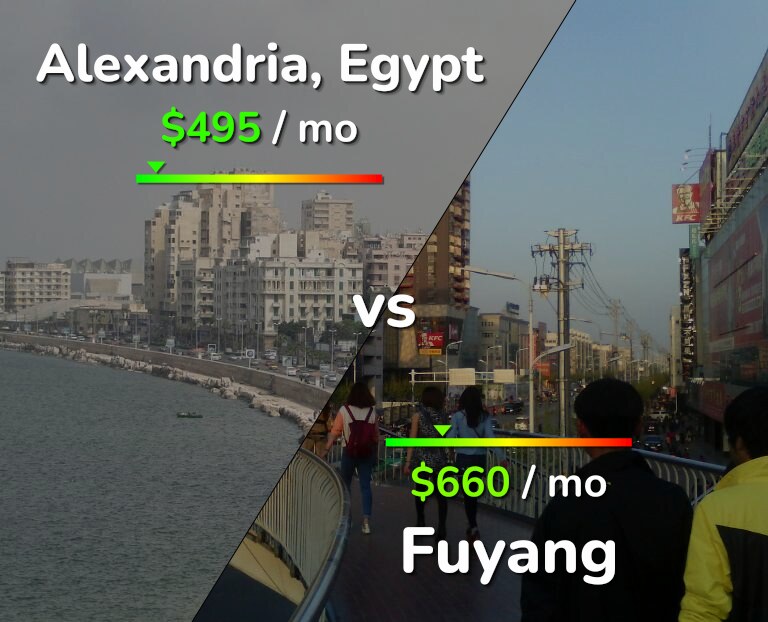 Cost of living in Alexandria vs Fuyang infographic