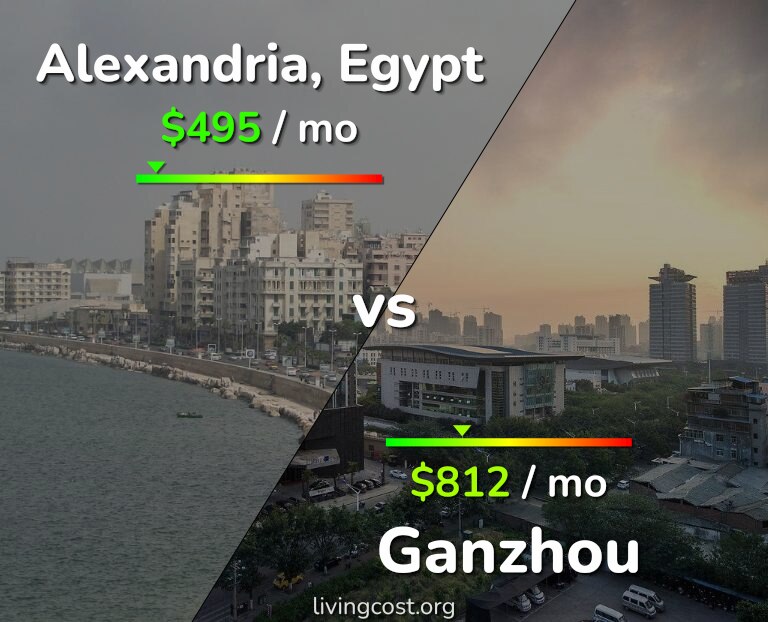 Cost of living in Alexandria vs Ganzhou infographic