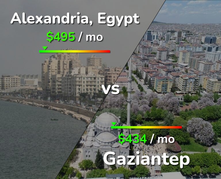 Cost of living in Alexandria vs Gaziantep infographic