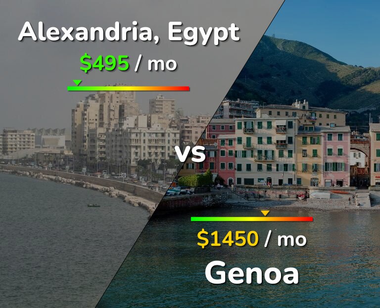 Cost of living in Alexandria vs Genoa infographic