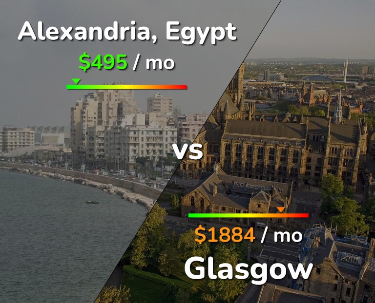 Cost of living in Alexandria vs Glasgow infographic