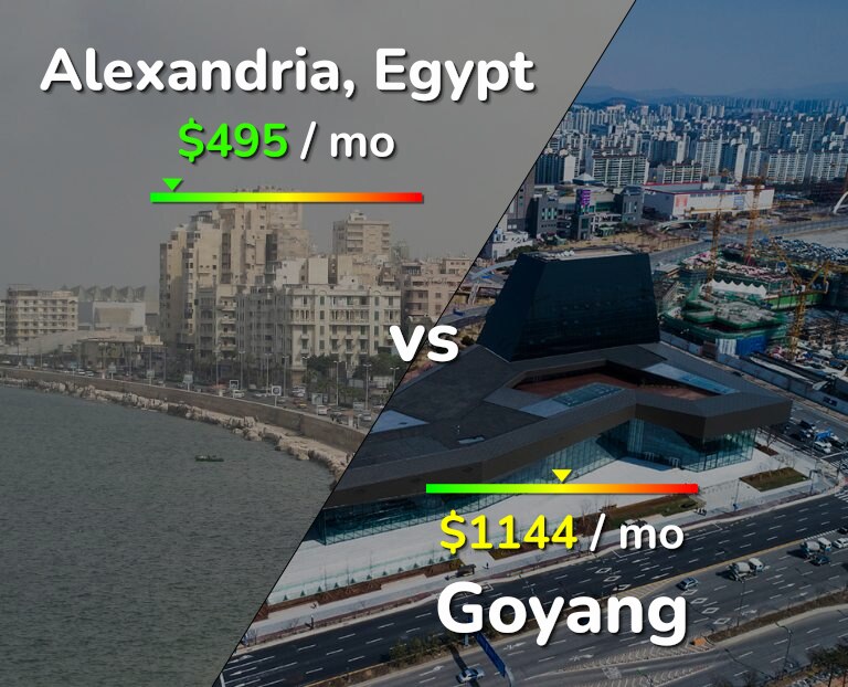 Cost of living in Alexandria vs Goyang infographic