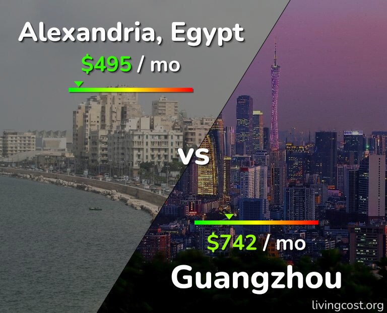 Cost of living in Alexandria vs Guangzhou infographic